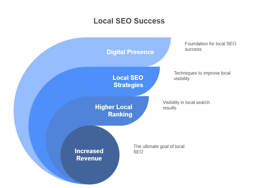 Local SEO Success